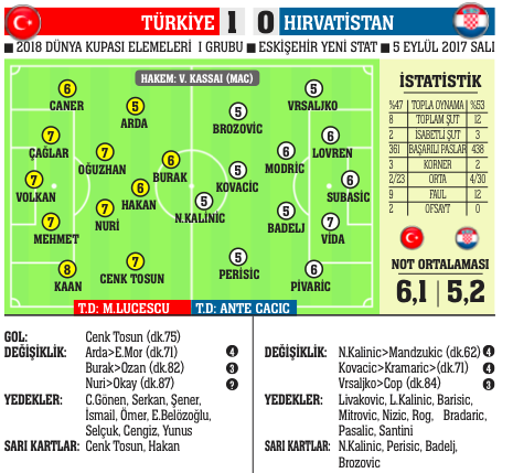 Ölüm kalım maçında Hırvatistan'ı Cenk Tosun'la yıktık